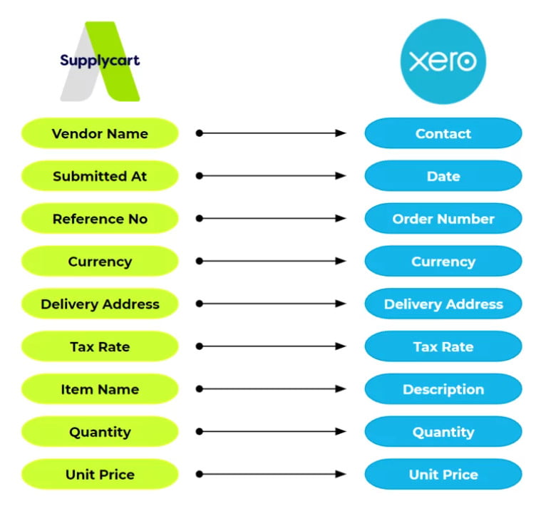 Xero Add-ons: Top 7 Tools to Enhance Your Accounting Workflow in Malaysia 5